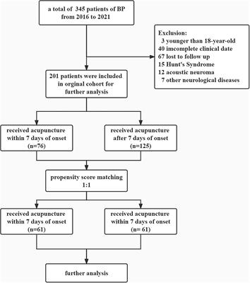 Early intervention with acupuncture improves the outcome of patients with Bell's palsy: A propensity score-matching analysis